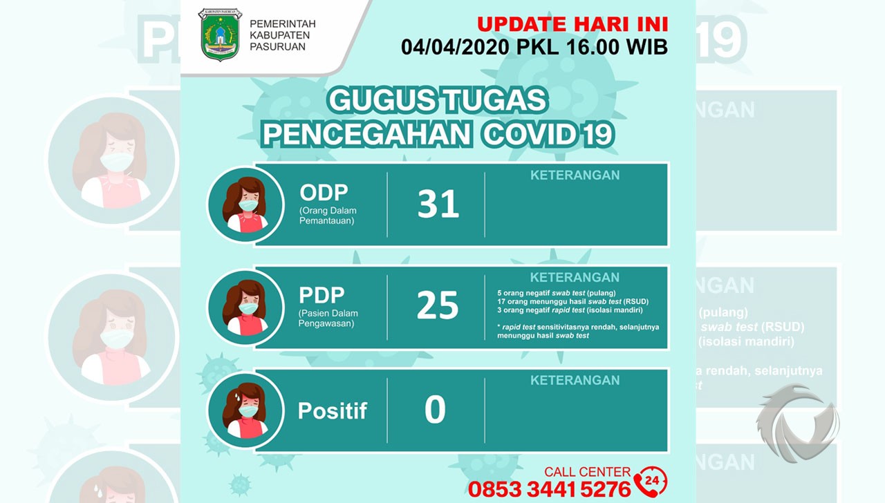 Satgas Covid-19 Kabupaten Pasuruan: Belum Ada yang Positif Terinfeksi
