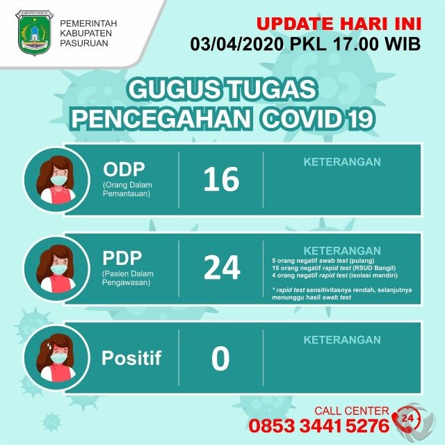 Covid -19, ODP di Kabupaten Pasuruan Meningkat Siginifikan