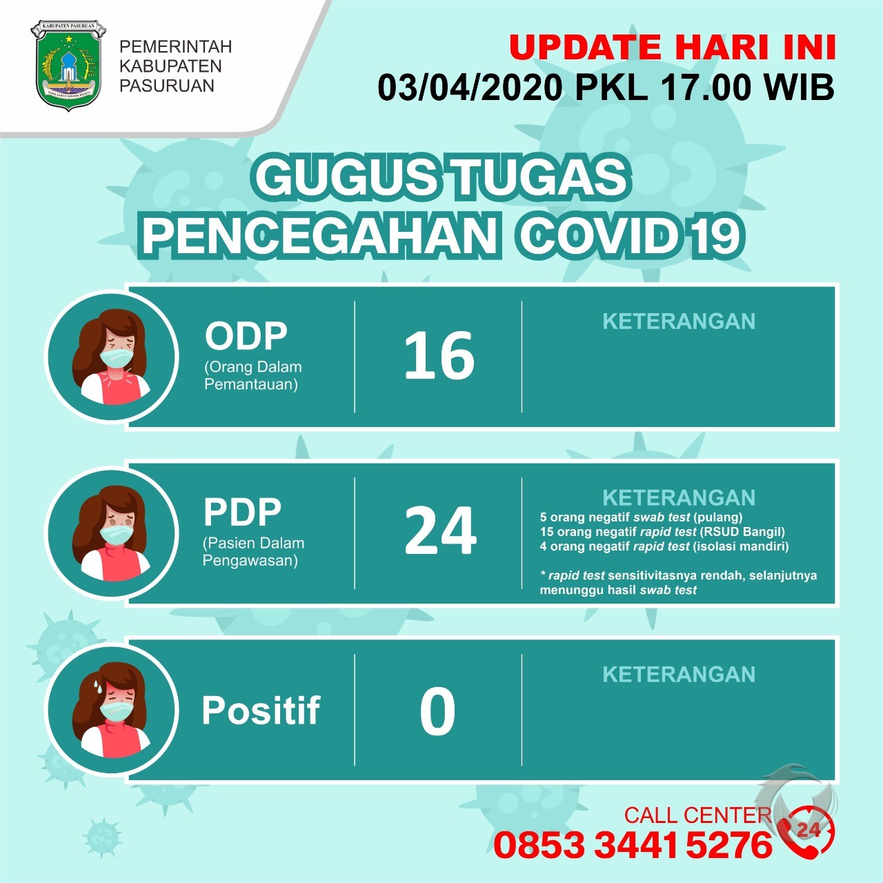 Covid -19, ODP di Kabupaten Pasuruan Meningkat Siginifikan