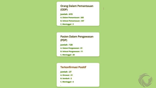 Tambah 2 Orang, Total Kasus Covid di Kabupaten Kediri Capai 27 Kasus