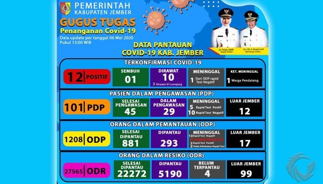 Pasien Positif Covid-19 Jember Bertambah Satu, Mantan Tukang Ojek di Papua