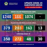 Sehari 38 Kasus, Total Positif Covid-19 di Gresik Tembus 350 Orang