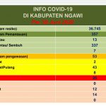 Sehari Jelang New Normal di Ngawi, Kasus Positif Corona Terus Naik