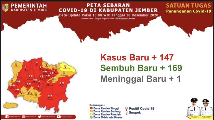 Data Covid-19 wilayah Kabupaten Jember. 