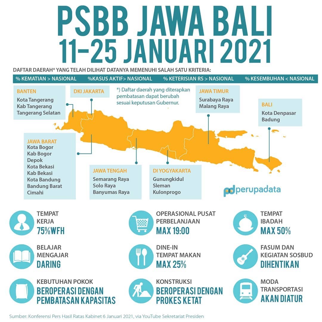 PSBB Jawa-Bali 11-25 Januari 2021. 
