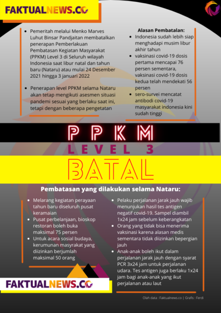 PPKM Level 3 Se-Indonesia Batal