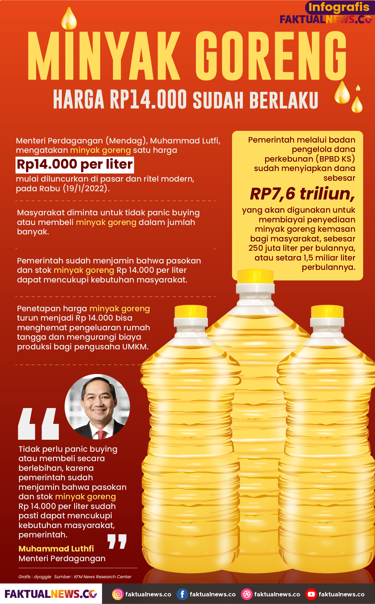 Infografis Minyak Goreng Harga Rp 14.000 Sudah Berlaku