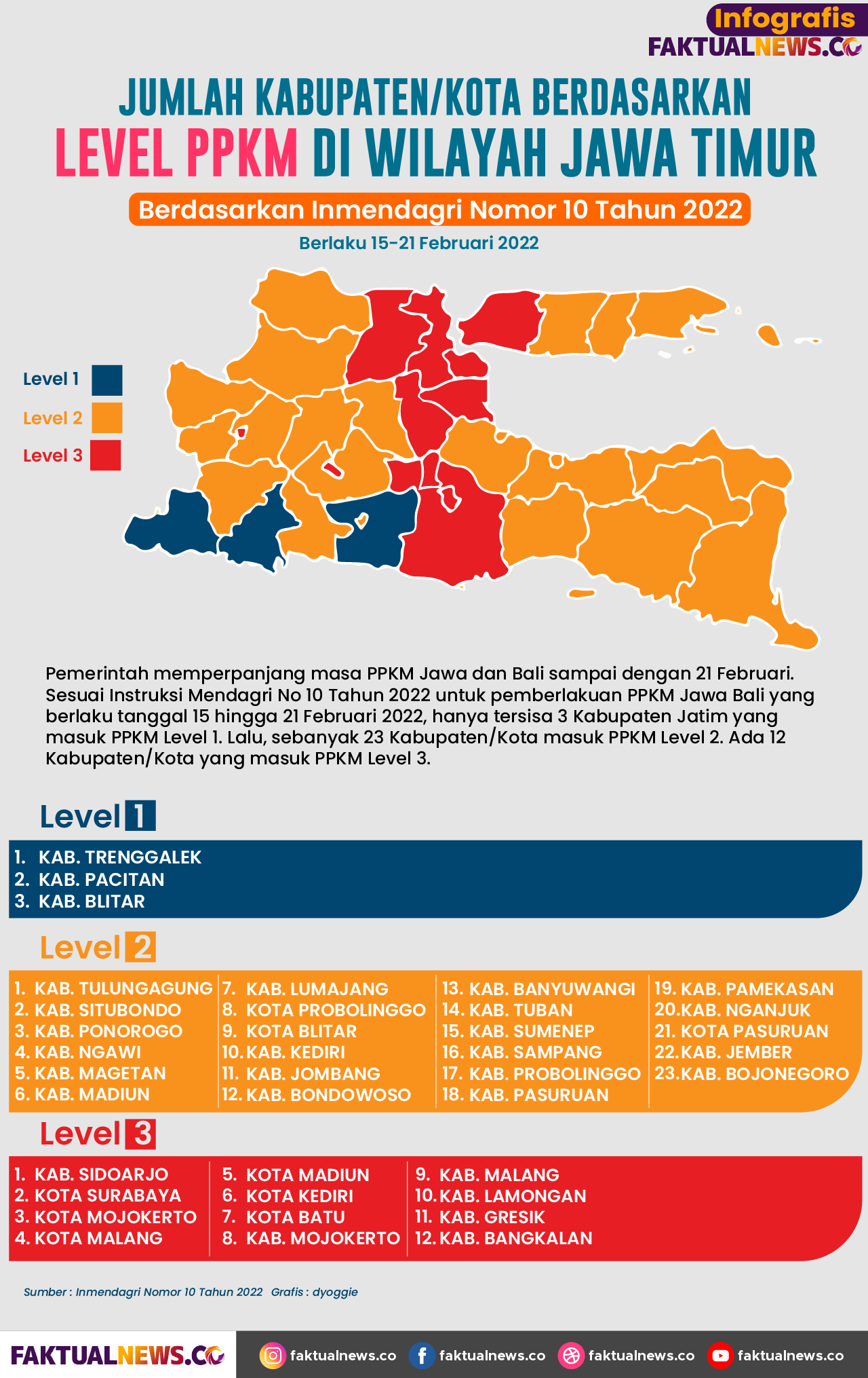 Daftar Lengkap Level PPKM Jawa Timur, Mulai Level 1 hingga 3
