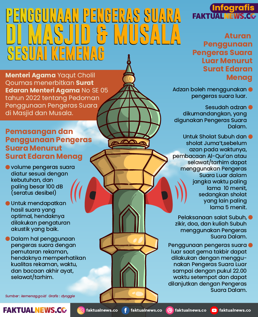 Penggunaan Pengeras Suara di Masjid dan Musala Sesuai kemenag