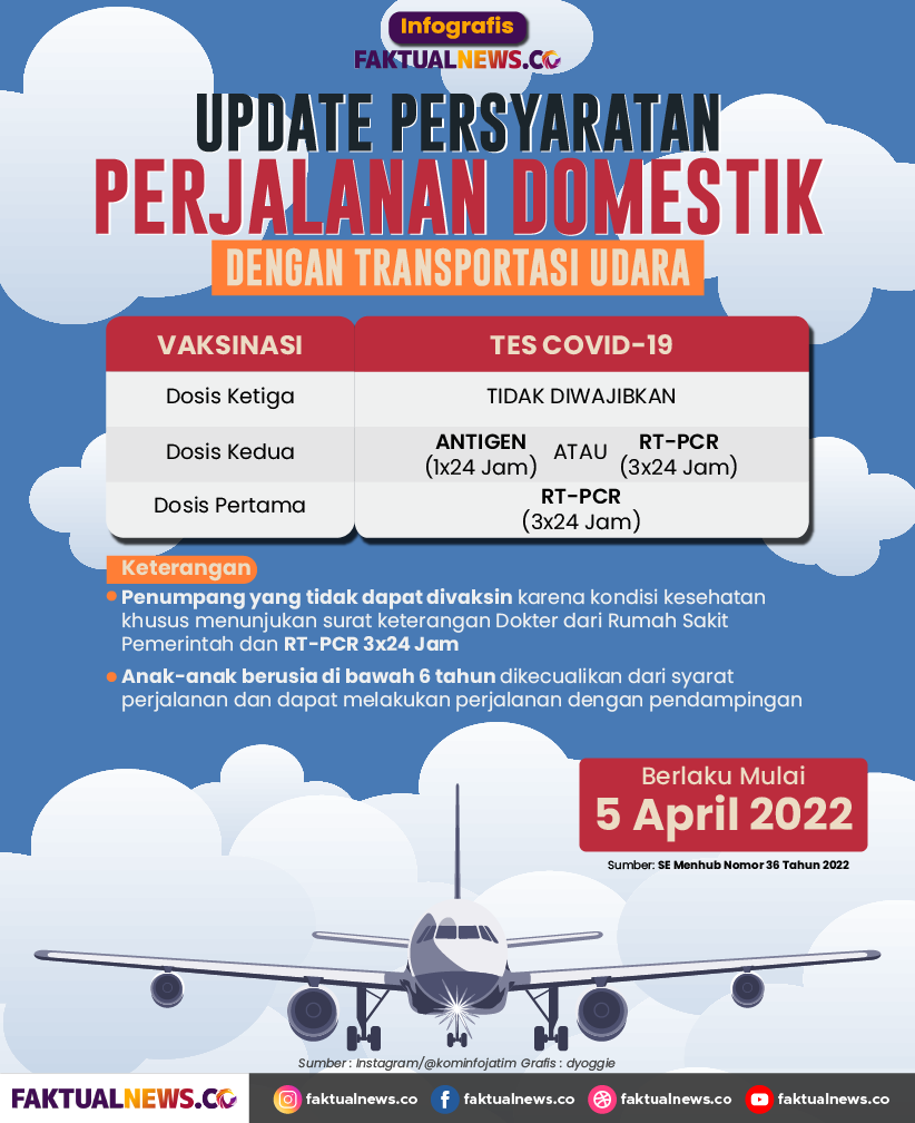 Update Syarat Perjalanan Domestik Dengan Transportasi Udara, Mulai 5 Mei 2022