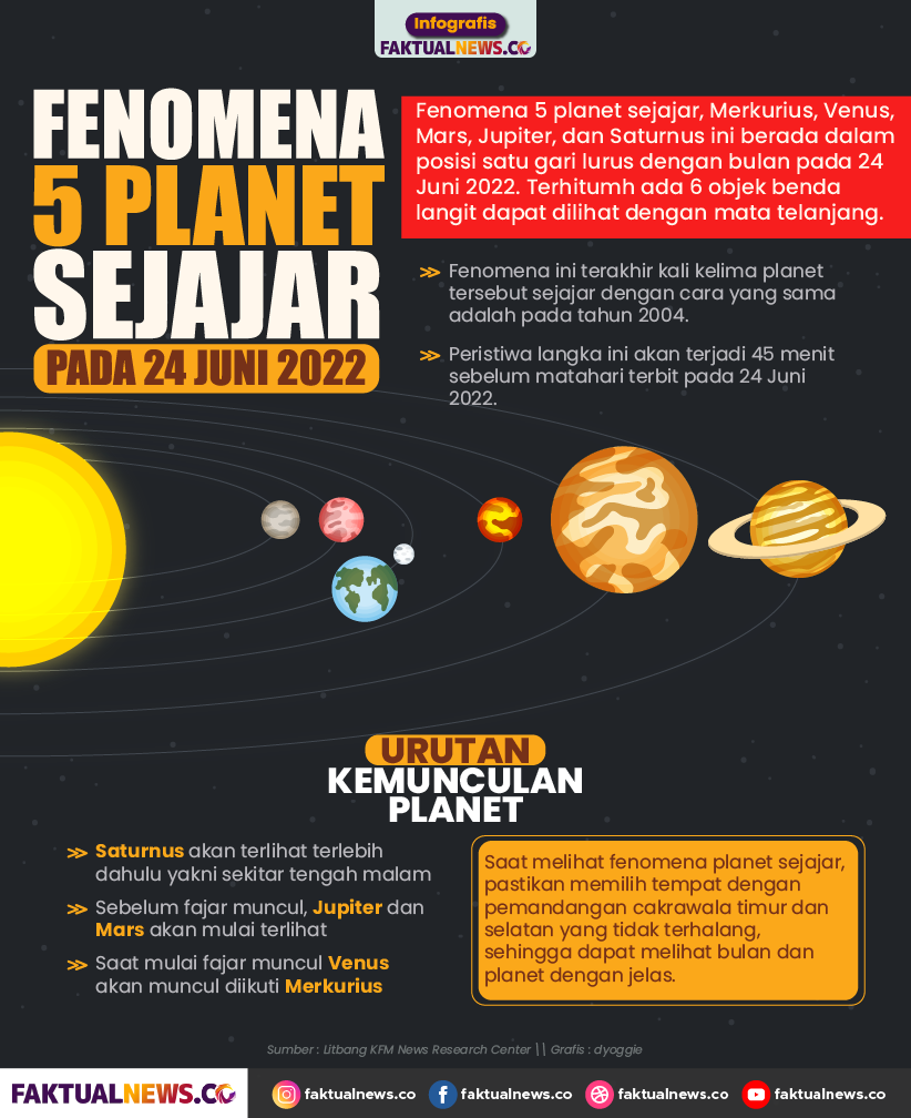 Infografis Fenomena 5 Planet Sejajar Pada 24 Juni 2022