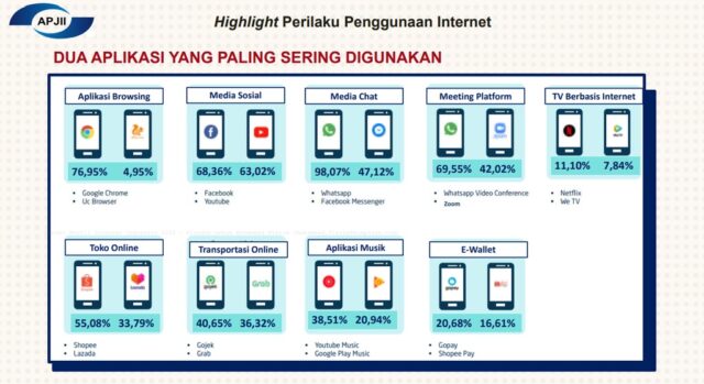 Ini Daftar Aplikasi yang Paling Banyak Digunakan Orang Indonesia