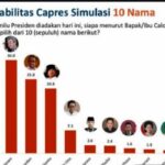 Elektabilitas Ganjar dan Puan Bagai Bumi dan Langit di Survei PRC