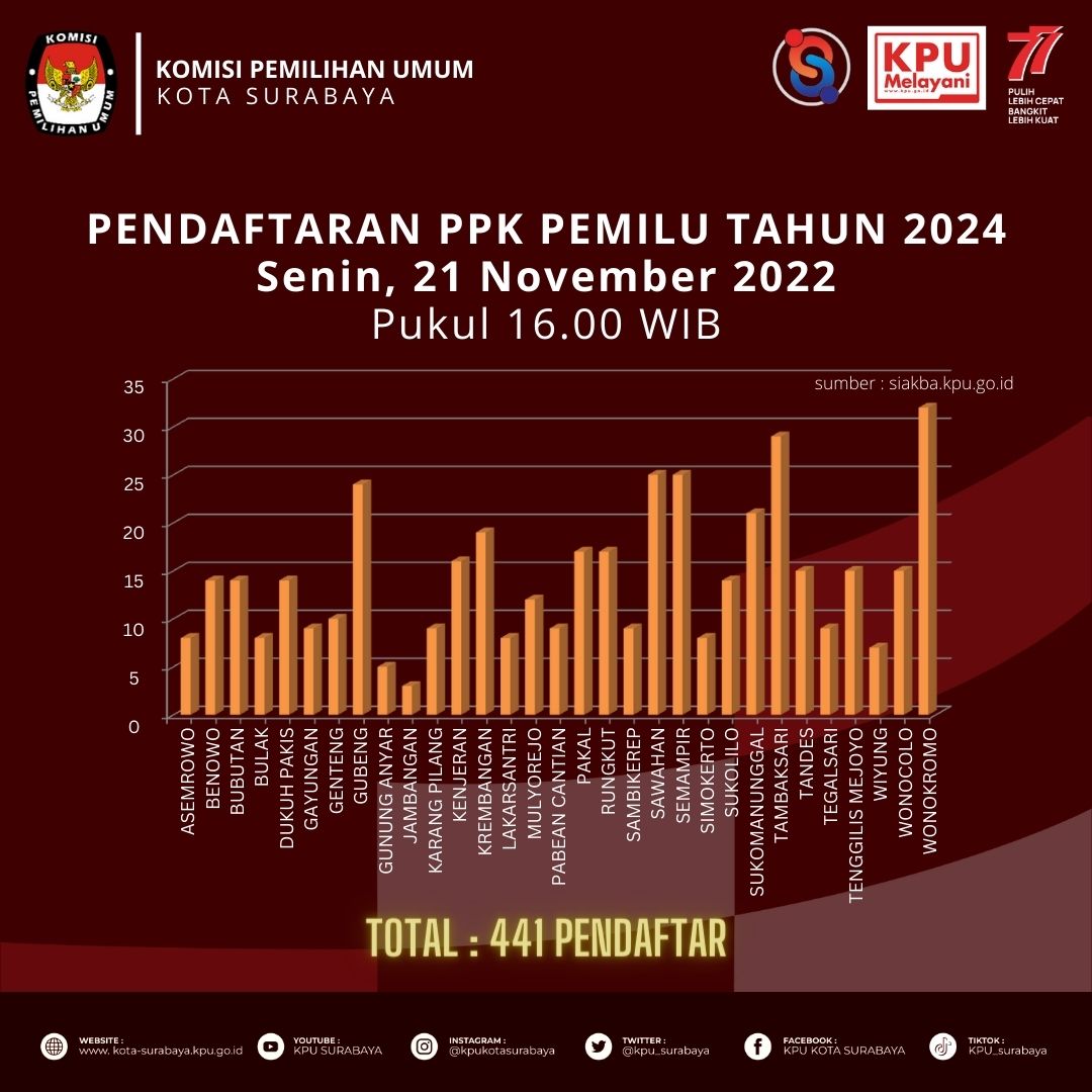 Baru Dibuka 2 Hari Via Aplikasi SIAKBA, Pendaftar PPK di Surabaya Tembus 441 Orang