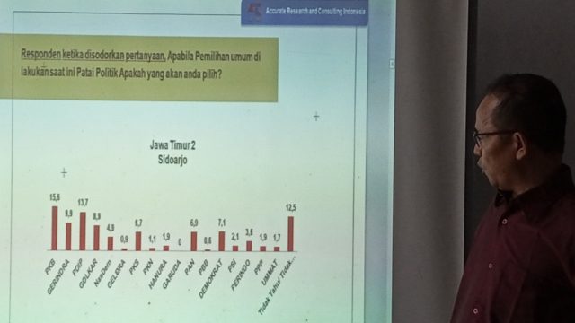 Survei ARCI: Elektabilitas Partai dan Kader Muda PDI Perjuangan di Sidoarjo Naik